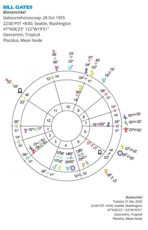 Bill Gates coronavirus vaccin horoscoop cirkel radix Bloom web